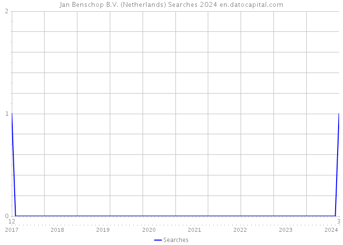 Jan Benschop B.V. (Netherlands) Searches 2024 