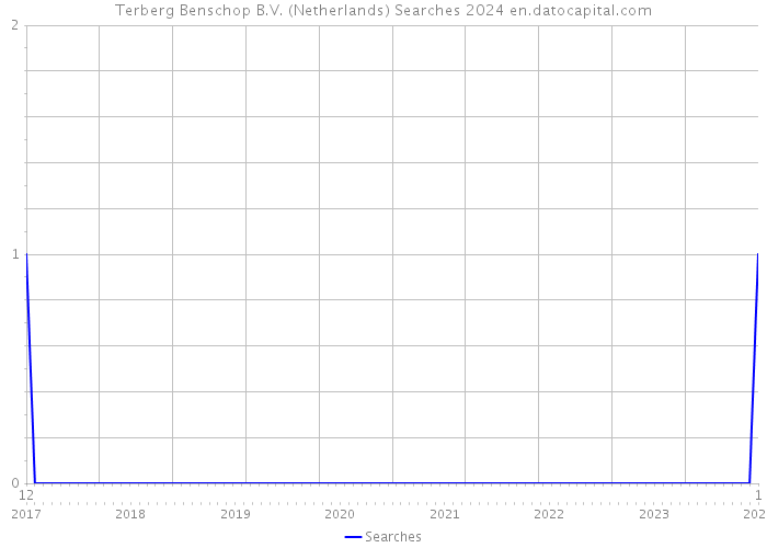 Terberg Benschop B.V. (Netherlands) Searches 2024 