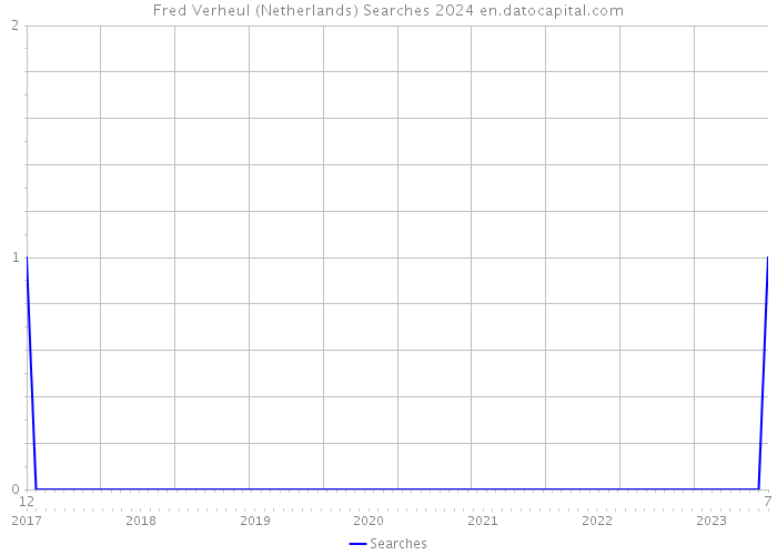Fred Verheul (Netherlands) Searches 2024 