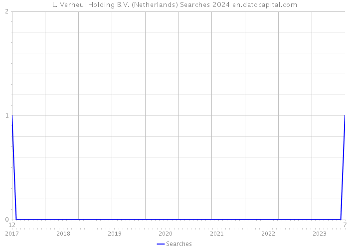 L. Verheul Holding B.V. (Netherlands) Searches 2024 