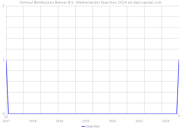 Verheul Benthuizen Beheer B.V. (Netherlands) Searches 2024 