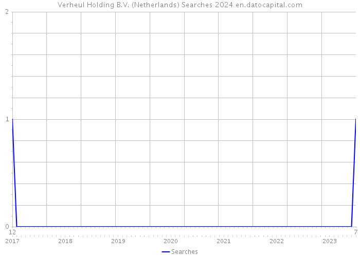 Verheul Holding B.V. (Netherlands) Searches 2024 