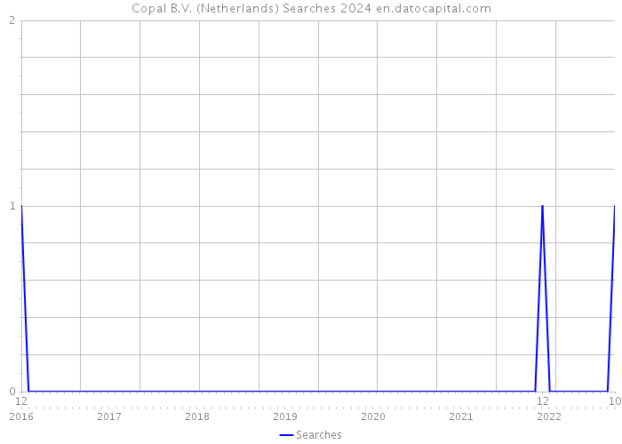 Copal B.V. (Netherlands) Searches 2024 
