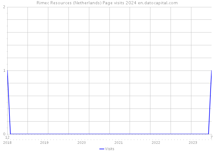 Rimec Resources (Netherlands) Page visits 2024 