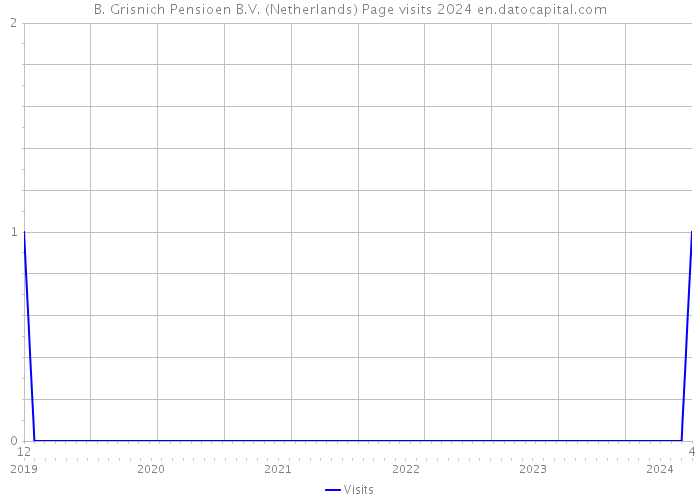 B. Grisnich Pensioen B.V. (Netherlands) Page visits 2024 