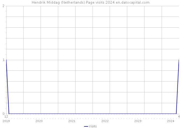Hendrik Middag (Netherlands) Page visits 2024 