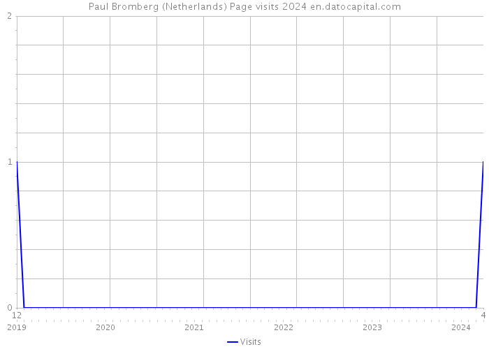 Paul Bromberg (Netherlands) Page visits 2024 