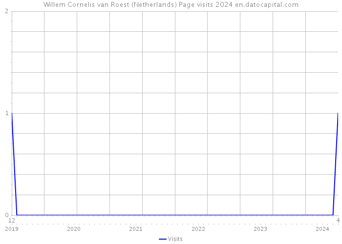 Willem Cornelis van Roest (Netherlands) Page visits 2024 