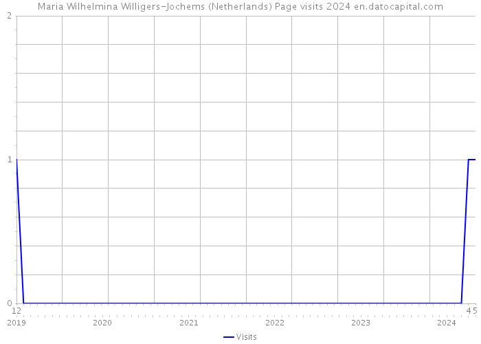 Maria Wilhelmina Willigers-Jochems (Netherlands) Page visits 2024 