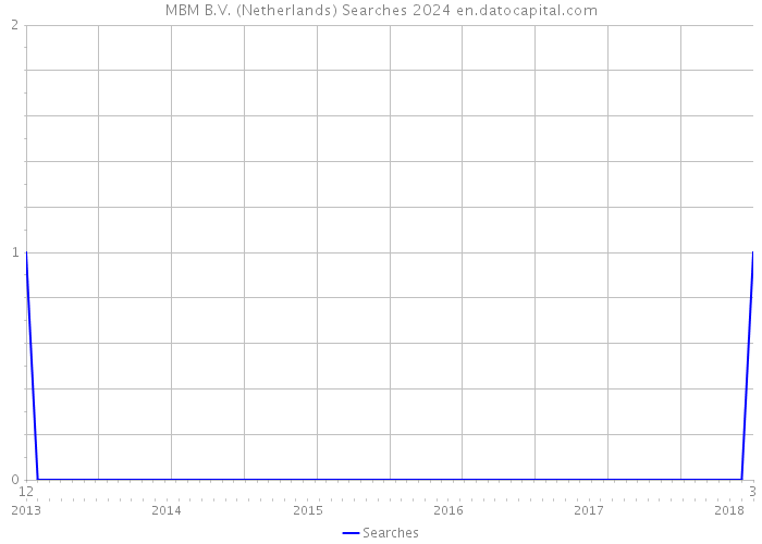 MBM B.V. (Netherlands) Searches 2024 