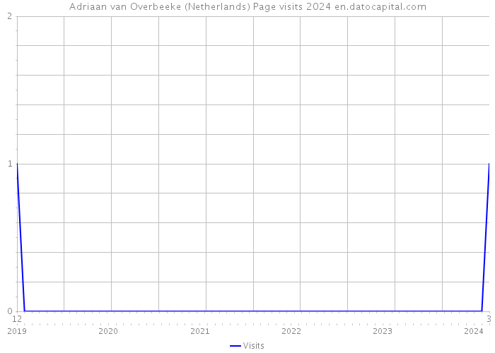 Adriaan van Overbeeke (Netherlands) Page visits 2024 