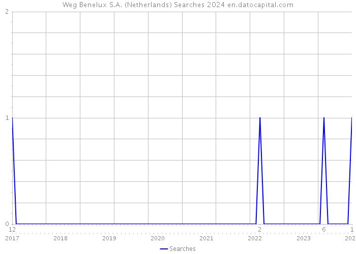 Weg Benelux S.A. (Netherlands) Searches 2024 