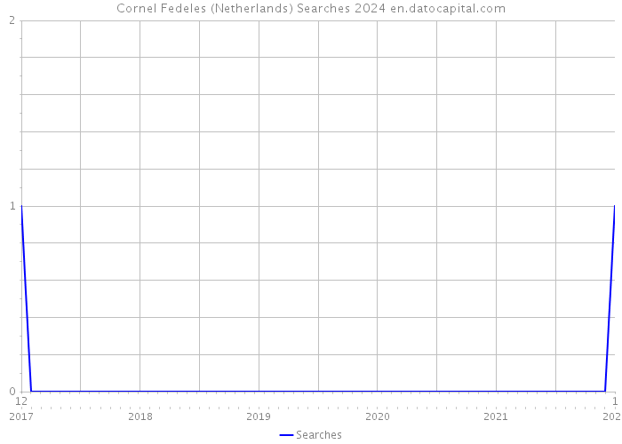 Cornel Fedeles (Netherlands) Searches 2024 
