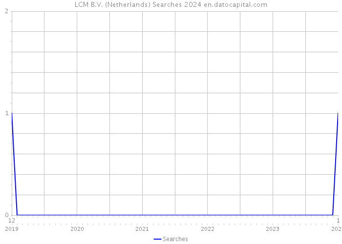 LCM B.V. (Netherlands) Searches 2024 