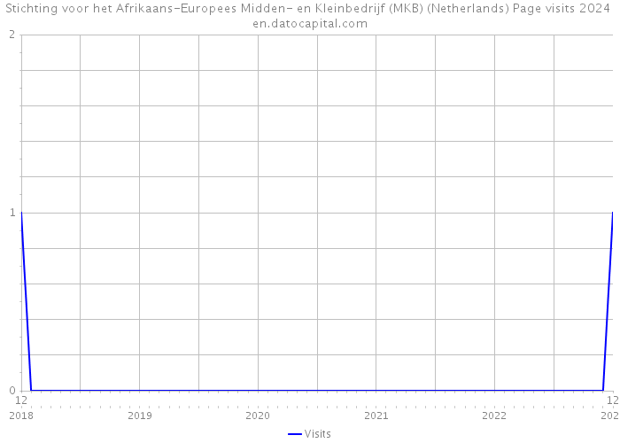 Stichting voor het Afrikaans-Europees Midden- en Kleinbedrijf (MKB) (Netherlands) Page visits 2024 