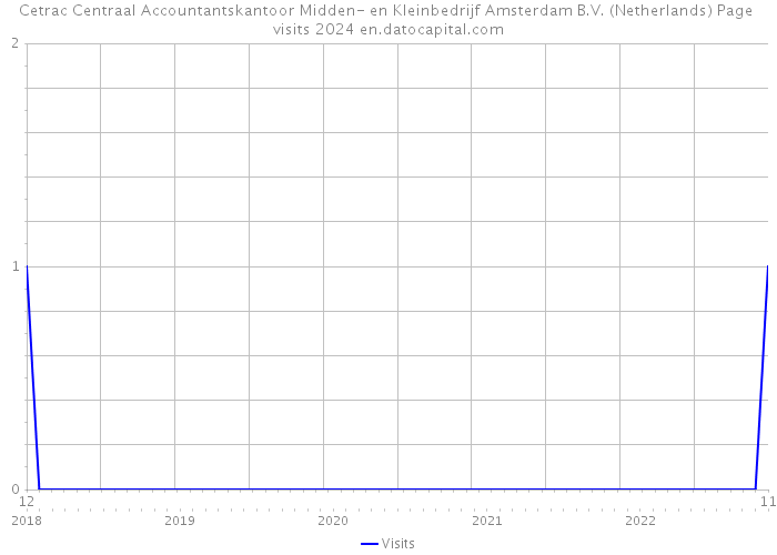 Cetrac Centraal Accountantskantoor Midden- en Kleinbedrijf Amsterdam B.V. (Netherlands) Page visits 2024 