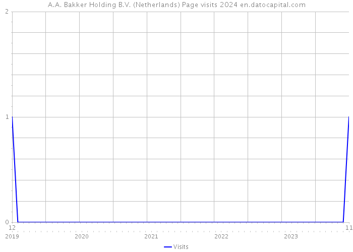 A.A. Bakker Holding B.V. (Netherlands) Page visits 2024 