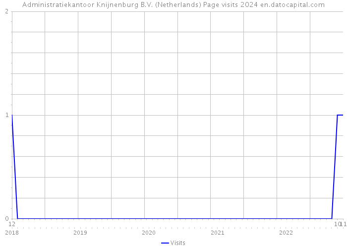Administratiekantoor Knijnenburg B.V. (Netherlands) Page visits 2024 