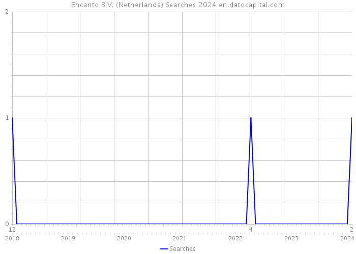 Encanto B.V. (Netherlands) Searches 2024 