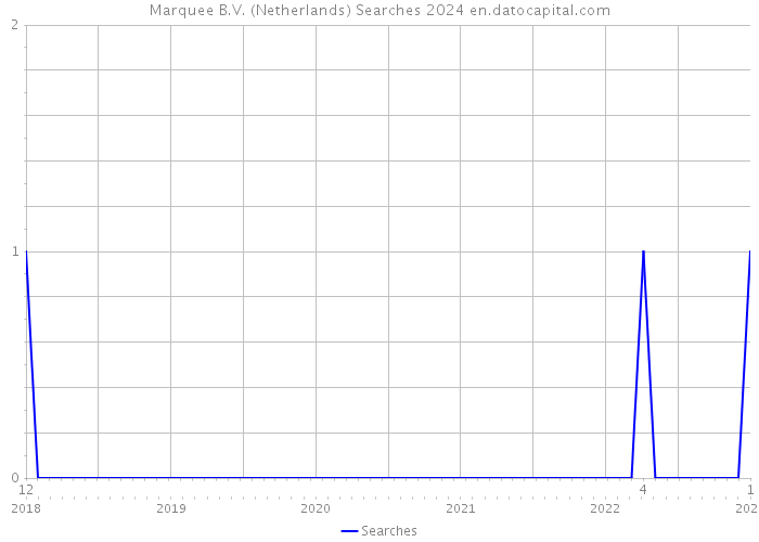 Marquee B.V. (Netherlands) Searches 2024 