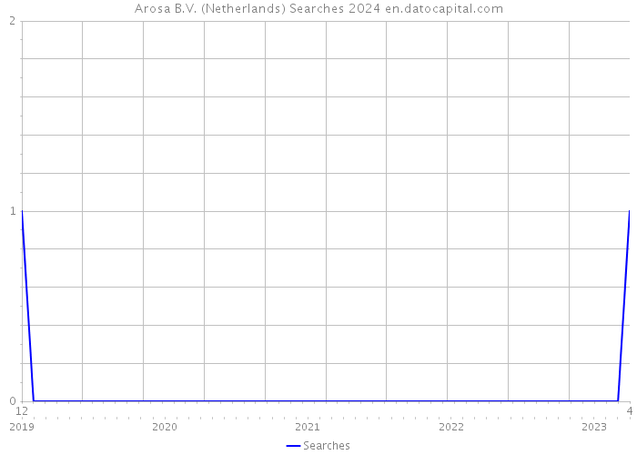 Arosa B.V. (Netherlands) Searches 2024 