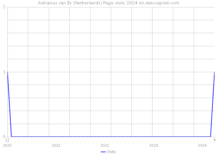Adrianus van Es (Netherlands) Page visits 2024 