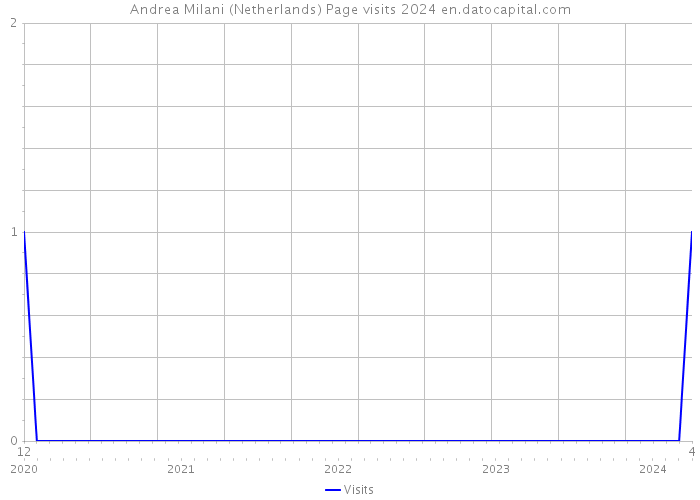 Andrea Milani (Netherlands) Page visits 2024 
