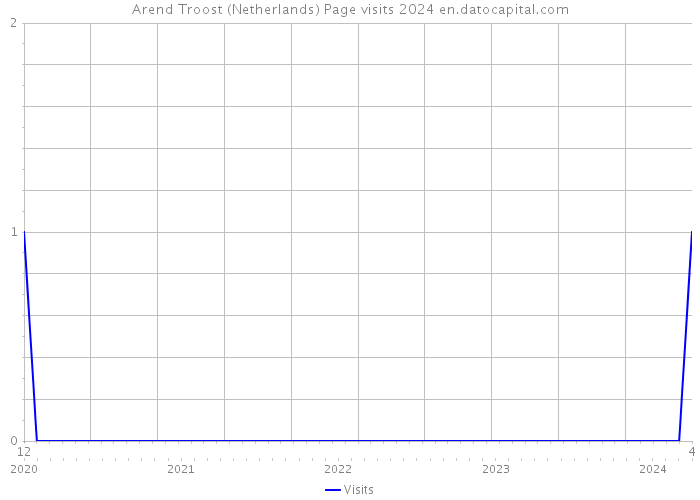 Arend Troost (Netherlands) Page visits 2024 