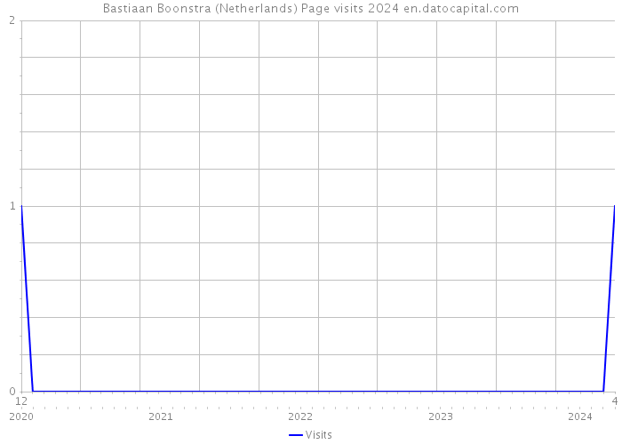Bastiaan Boonstra (Netherlands) Page visits 2024 