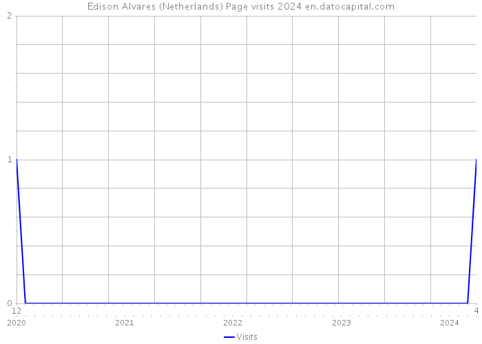 Edison Alvares (Netherlands) Page visits 2024 