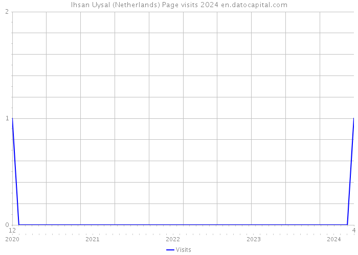 Ihsan Uysal (Netherlands) Page visits 2024 