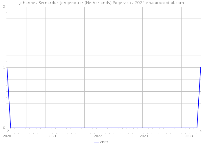 Johannes Bernardus Jongenotter (Netherlands) Page visits 2024 