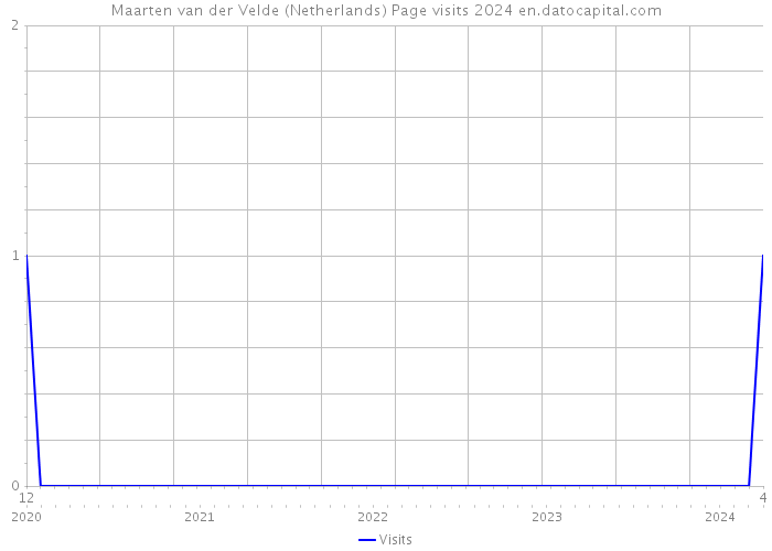 Maarten van der Velde (Netherlands) Page visits 2024 