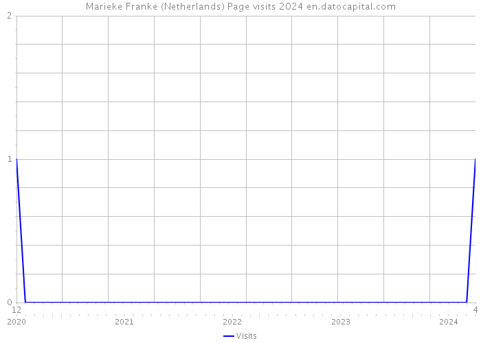 Marieke Franke (Netherlands) Page visits 2024 