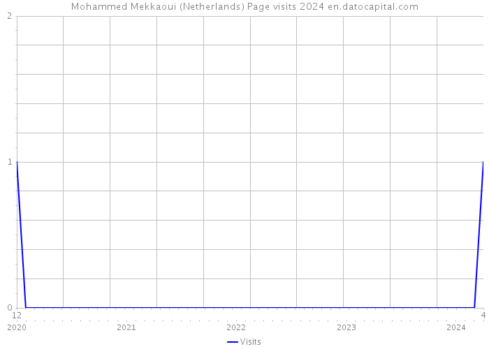 Mohammed Mekkaoui (Netherlands) Page visits 2024 
