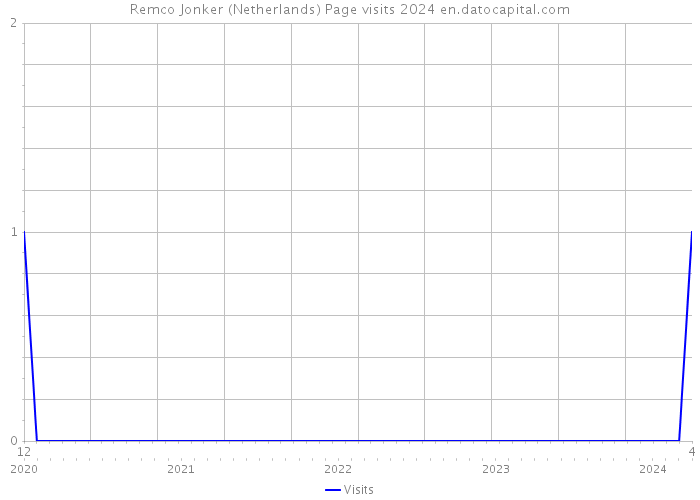 Remco Jonker (Netherlands) Page visits 2024 