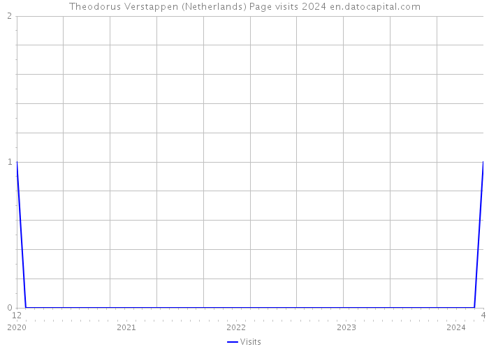 Theodorus Verstappen (Netherlands) Page visits 2024 