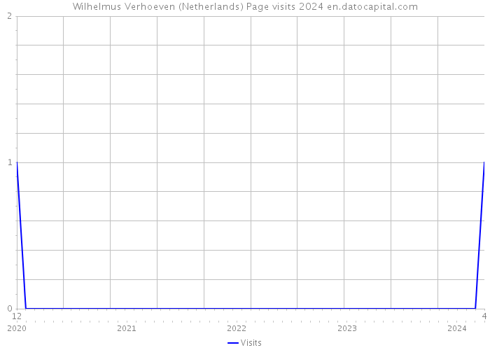Wilhelmus Verhoeven (Netherlands) Page visits 2024 