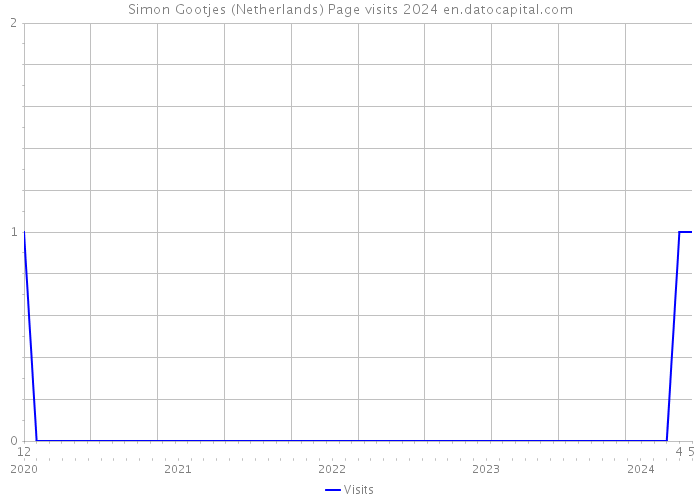 Simon Gootjes (Netherlands) Page visits 2024 
