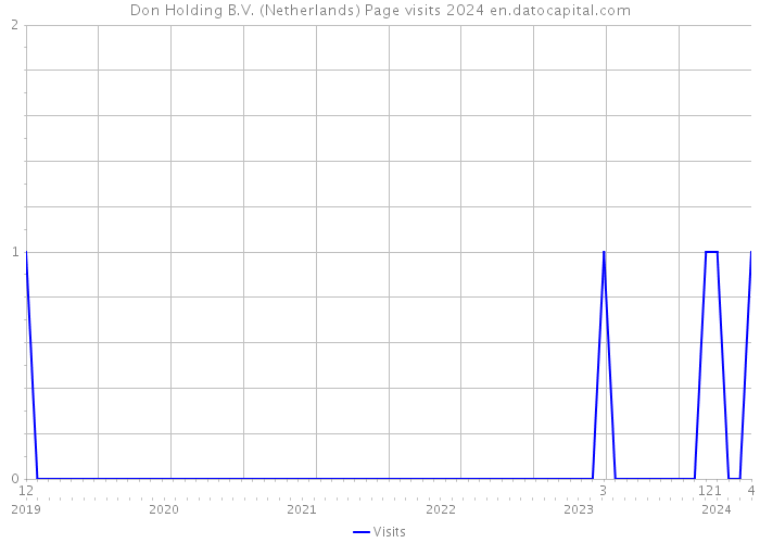 Don Holding B.V. (Netherlands) Page visits 2024 