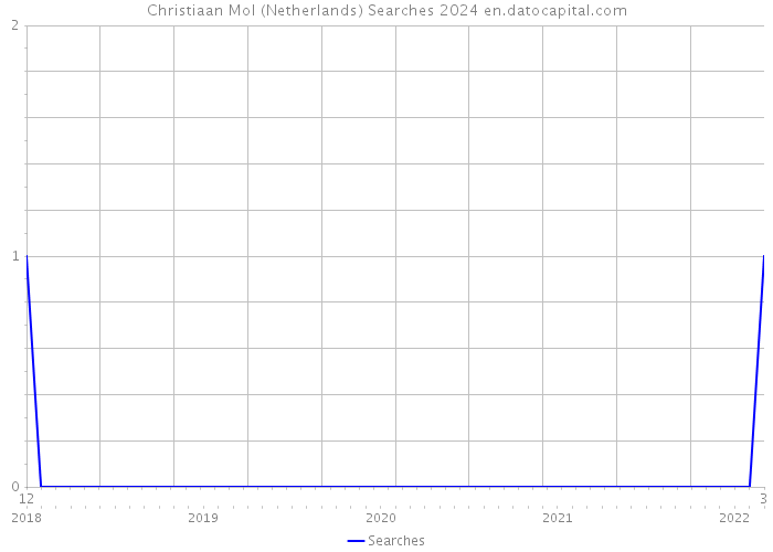 Christiaan Mol (Netherlands) Searches 2024 