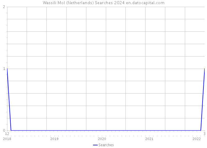 Wassili Mol (Netherlands) Searches 2024 