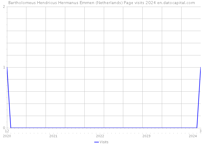 Bartholomeus Hendricus Hermanus Emmen (Netherlands) Page visits 2024 