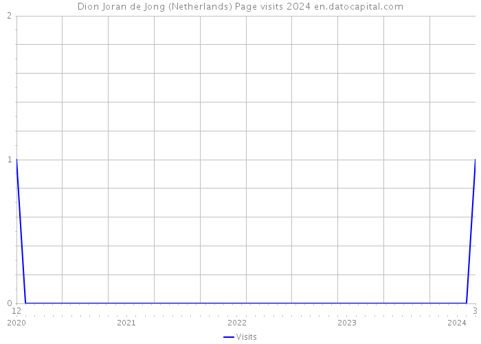 Dion Joran de Jong (Netherlands) Page visits 2024 