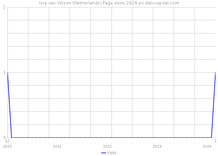 Isra van Velzen (Netherlands) Page visits 2024 