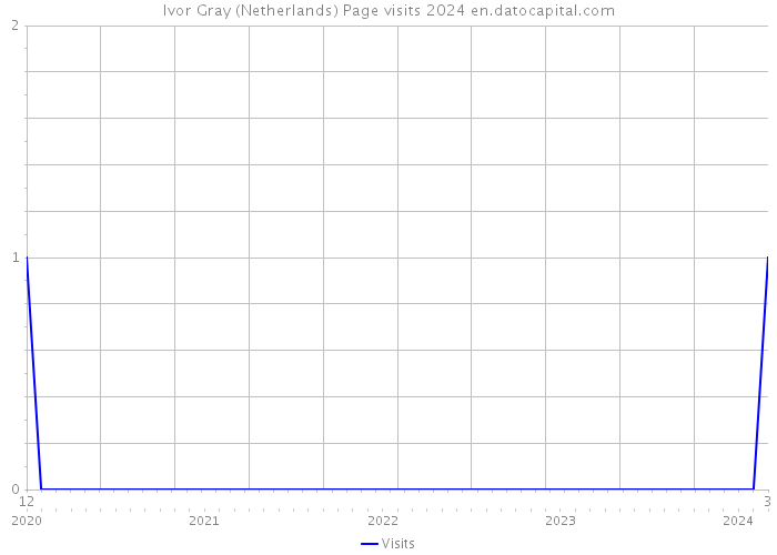 Ivor Gray (Netherlands) Page visits 2024 