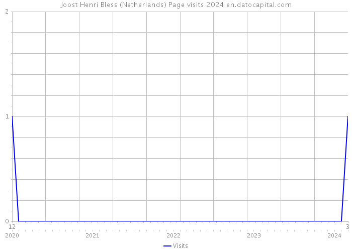 Joost Henri Bless (Netherlands) Page visits 2024 