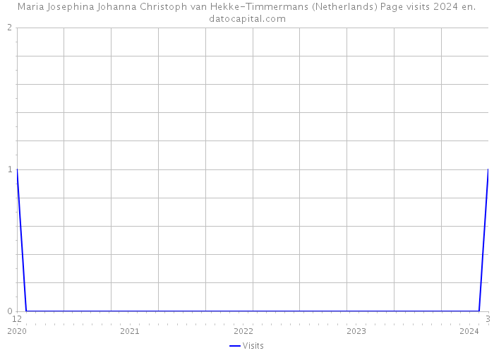 Maria Josephina Johanna Christoph van Hekke-Timmermans (Netherlands) Page visits 2024 