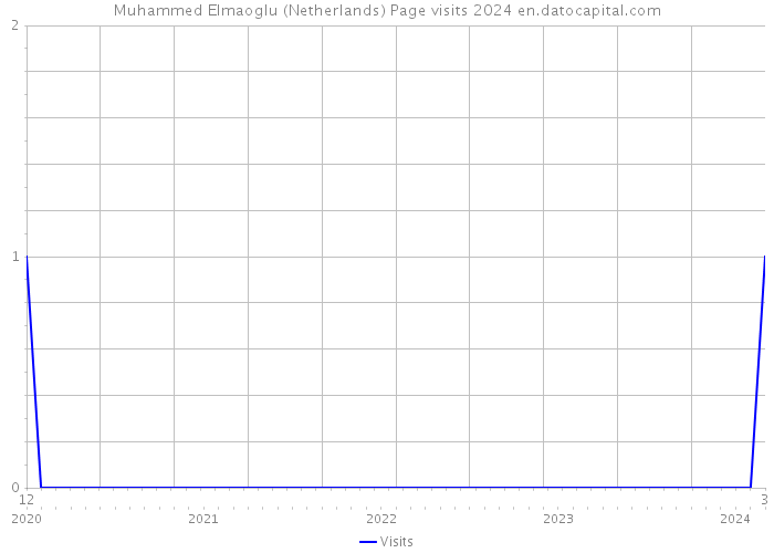 Muhammed Elmaoglu (Netherlands) Page visits 2024 