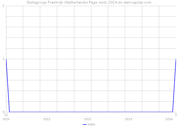 Stellagroup Frankrijk (Netherlands) Page visits 2024 